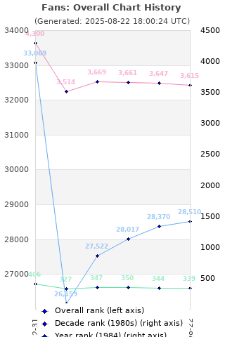 Overall chart history