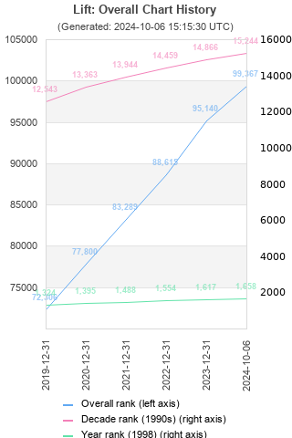 Overall chart history