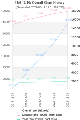 Overall chart history