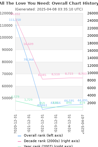 Overall chart history