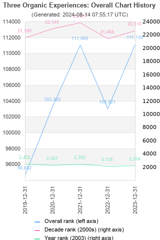 Overall chart history