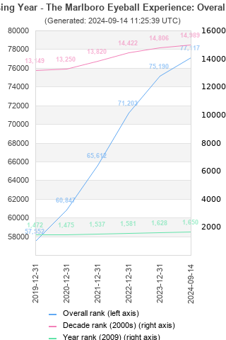 Overall chart history