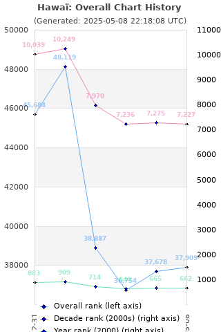 Overall chart history