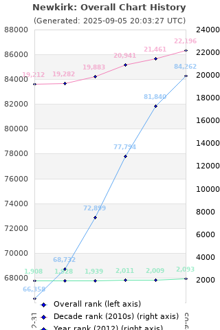 Overall chart history