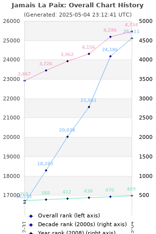 Overall chart history
