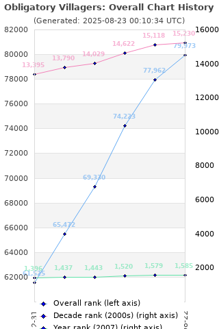 Overall chart history