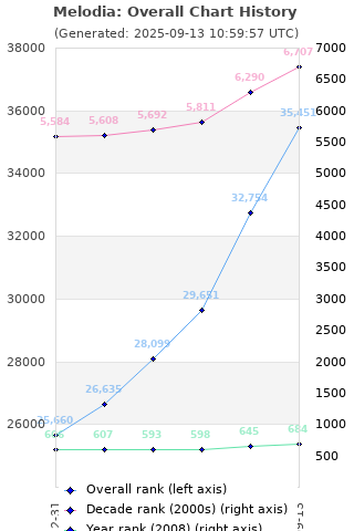 Overall chart history