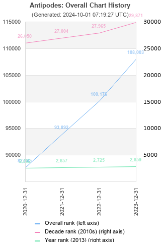 Overall chart history