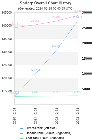 Overall chart history