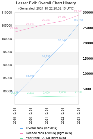 Overall chart history