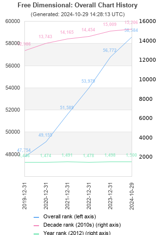 Overall chart history