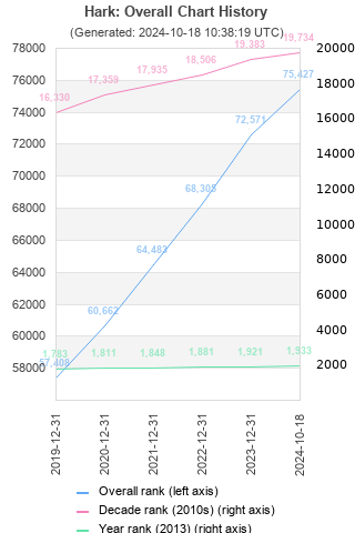 Overall chart history