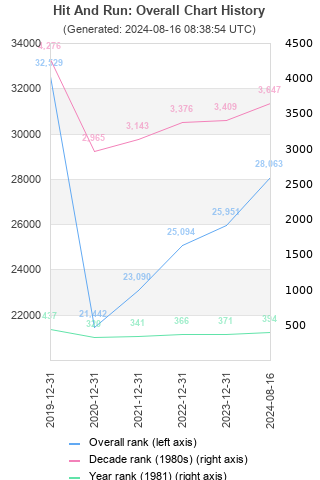 Overall chart history