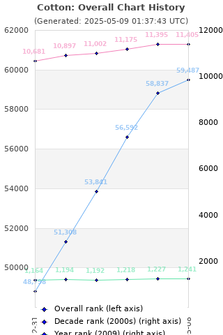 Overall chart history