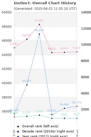 Overall chart history