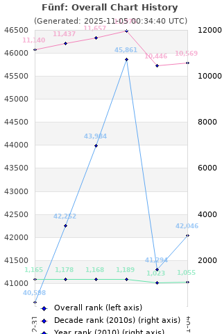 Overall chart history