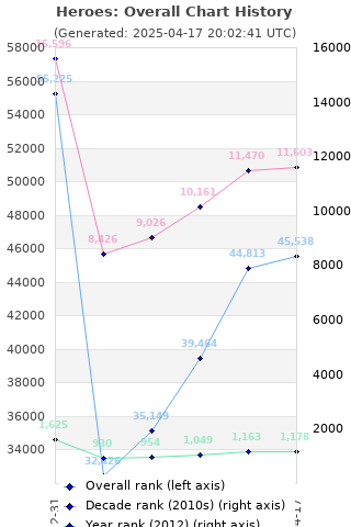 Overall chart history