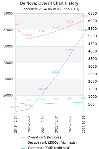 Overall chart history