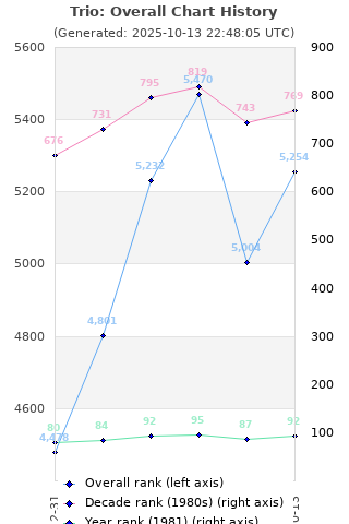 Overall chart history