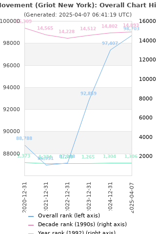 Overall chart history