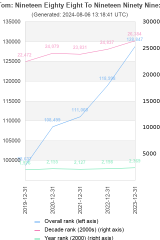 Overall chart history