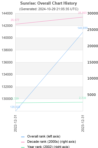 Overall chart history