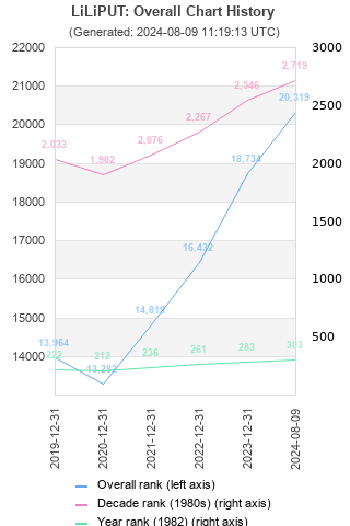 Overall chart history