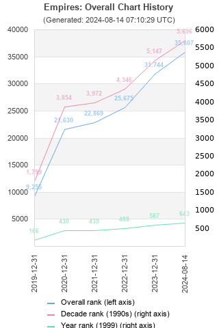 Overall chart history