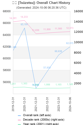 Overall chart history