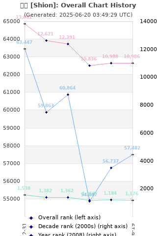 Overall chart history