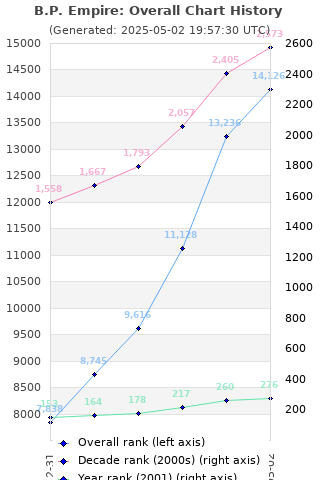 Overall chart history