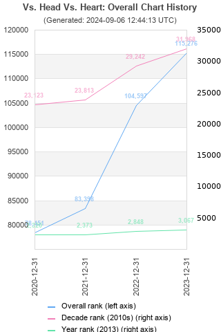 Overall chart history