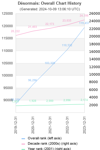 Overall chart history