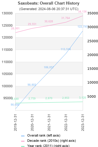 Overall chart history