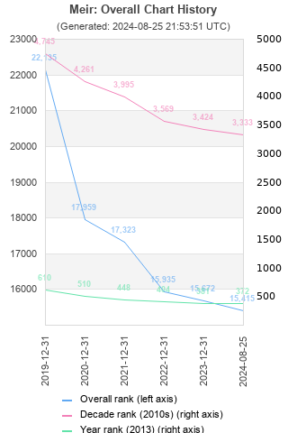 Overall chart history