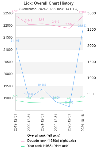 Overall chart history