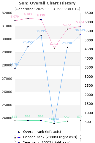 Overall chart history