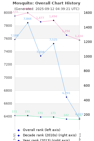 Overall chart history