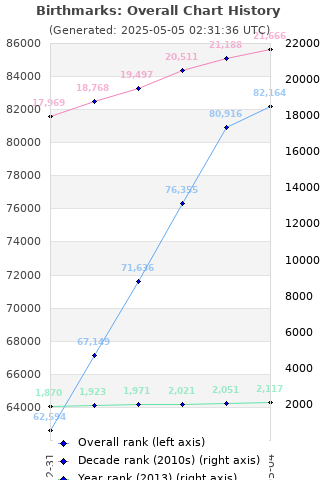 Overall chart history