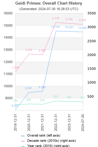 Overall chart history