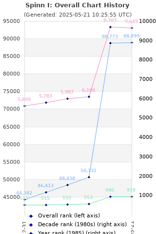 Overall chart history