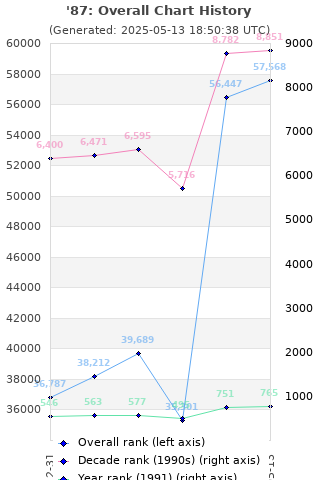 Overall chart history