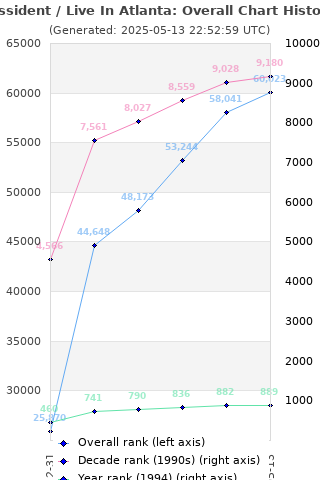 Overall chart history