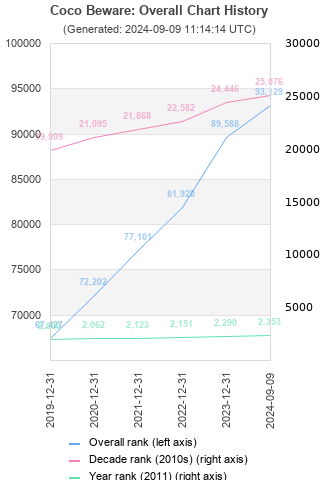 Overall chart history