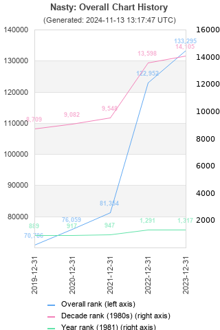 Overall chart history