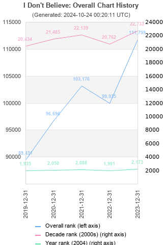 Overall chart history