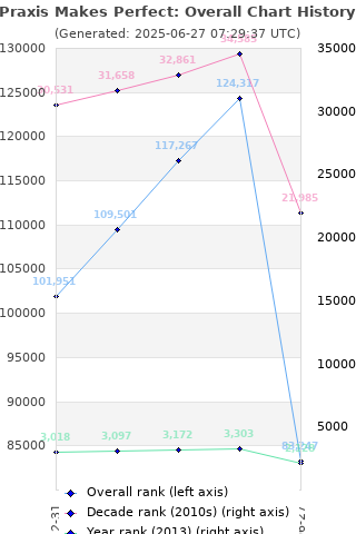 Overall chart history