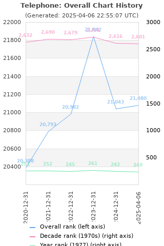 Overall chart history