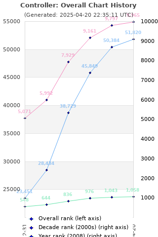 Overall chart history
