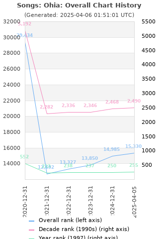 Overall chart history